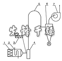 JG系列氣流干燥機