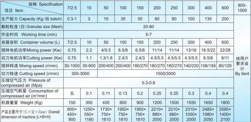 GHL高速混合制粒機(jī)技術(shù)參數(shù).png