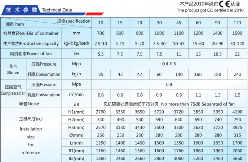 FLP 多功能流化造粒包衣機技術參數.png