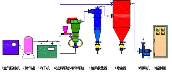 流化床粉碎機