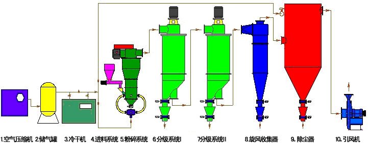 流化床粉碎機