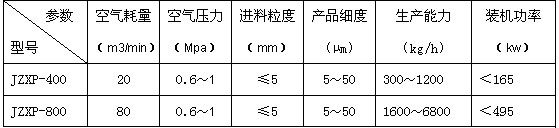 流化床粉碎機
