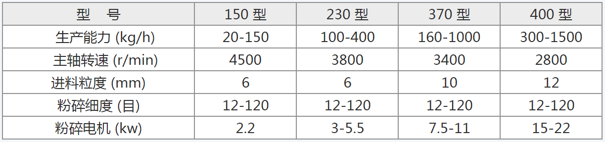 用于食品 中藥材 化工粉碎的小型不銹鋼粉碎機(jī)