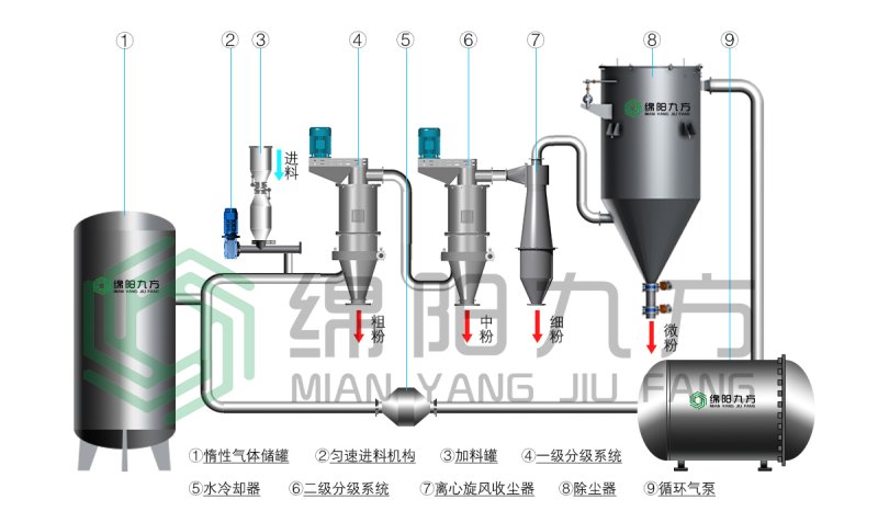 惰性氣體保護氣流分級系統(tǒng)（水印）.jpg