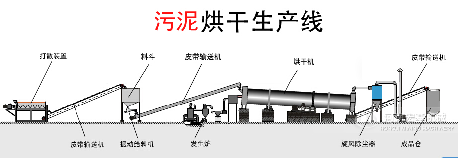 污泥烘干機工作流程