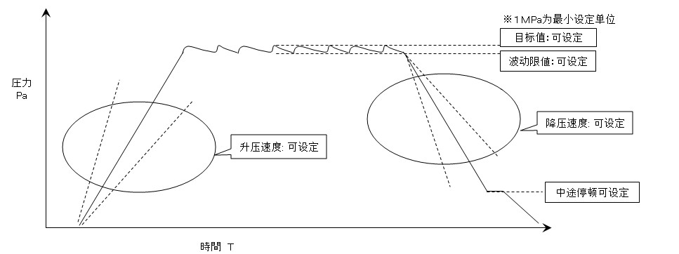 壓強(qiáng)曲線