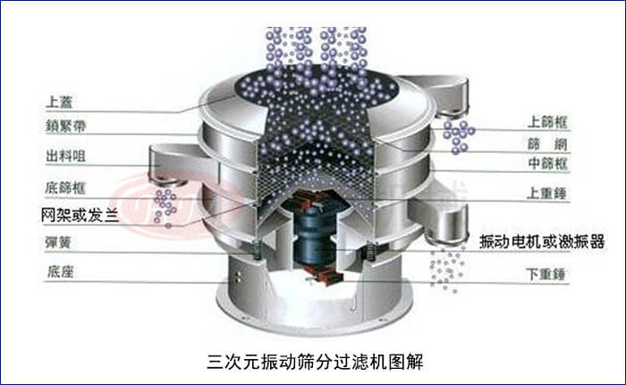 三次元振動篩分過濾機解析圖