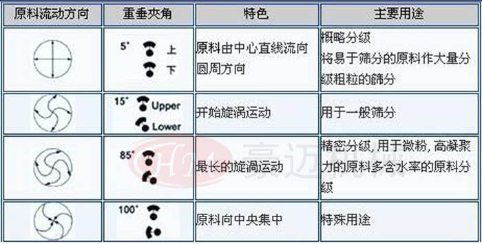 三次元振動篩分過濾機重錘夾角