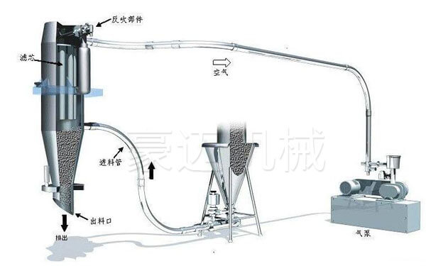 連續(xù)式真空上料機(jī)解析