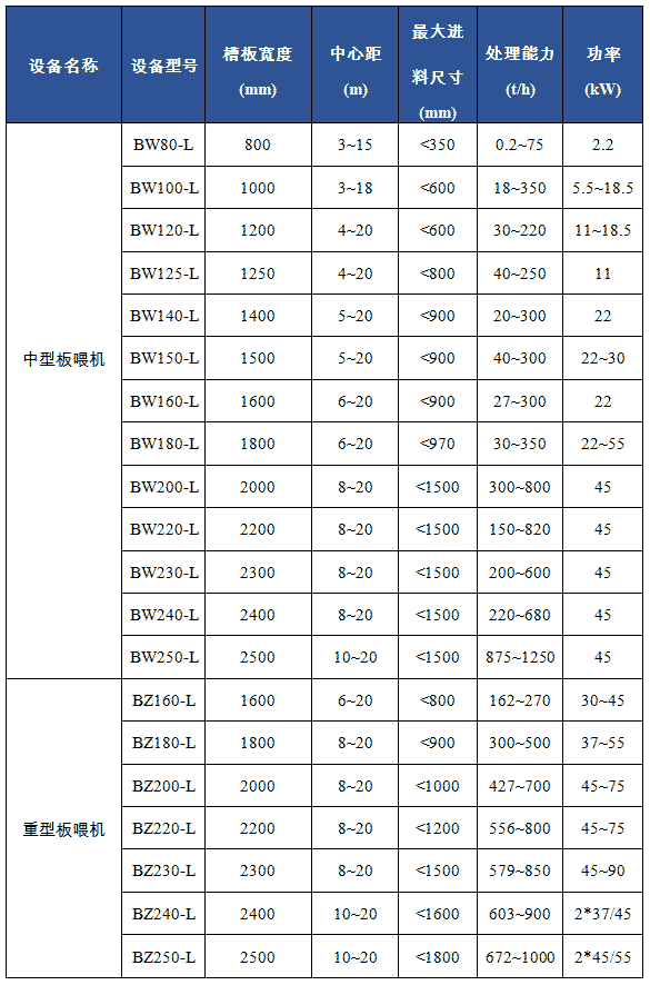 BW/BZ板式喂料機