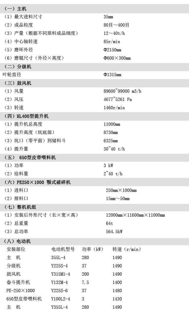 （一）主機(jī)
（1）**進(jìn)料尺寸                          35mm
（2）成品粒度                              80目～400目
（3）產(chǎn)量（根據(jù)不同原料成品細(xì)度）          12～40t/h
（4）中心軸轉(zhuǎn)速                            85r/min
（5）磨環(huán)外徑                              Φ2150mm
（6）磨輥尺寸（外徑×高度）                Φ600×300mm 
（二）分級(jí)機(jī)
葉輪直徑                             　　　Φ1315mm
（三）鼓風(fēng)機(jī)
（1）風(fēng)量                                  89600~99000 m3/h
（2）風(fēng)壓                                  4677~5261 Pa
（3）轉(zhuǎn)速                                  1460r/min
（四）HL400型提升機(jī)
（1）提升機(jī)總高度                          11000mm
（2）提升高度（坑底部）                    8730mm
（3）坑口（零平面）到儲(chǔ)料斗                6325mm
（4）提升量                                30~40 t/h
（五） 650型皮帶喂料機(jī)
（1）功率                                  3 kW
（2）給料量                        　     2~40 t/h
（六）PE250×1000 顎式破碎機(jī)
（1）進(jìn)料口                                 250mm×1000mm
（2）排料口                                 15mm～50mm
（七）整機(jī)機(jī)組
（1）安裝后外形尺寸（長×寬×高）     12000mm×11600mm×11000mm
（2）總重量                                 64t
（3）總功率                                 564.5kW
（八）、電動(dòng)機(jī)
安裝部位
電動(dòng)機(jī)型號(hào)
功率（kW）
轉(zhuǎn)速（r/min）
主  機(jī)
Y355L-4
280
1490
分級(jí)機(jī)
Y225S-4
37
1490
鼓風(fēng)機(jī)
Y315M1-4
200
1490
畚斗提升機(jī)
Y132M-4
7.5
1400
PE-250×1000
Y225S-6
37
1480
650型皮帶喂料機(jī)
Y100L2-4
3
1430
主  機(jī)
Y355L-4
280
1490