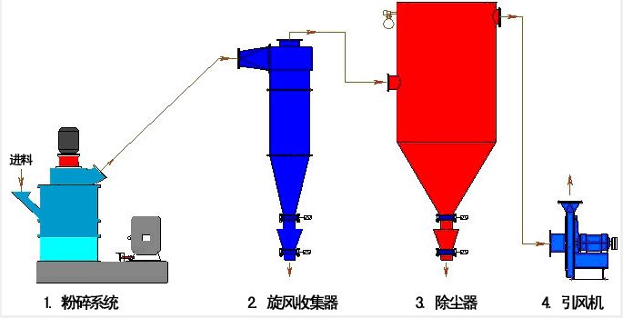 磷酸鐵粉碎機